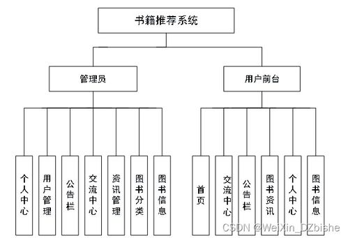 附源码 python mysql 基于协同过滤算法的书籍推荐 计算机毕设101555